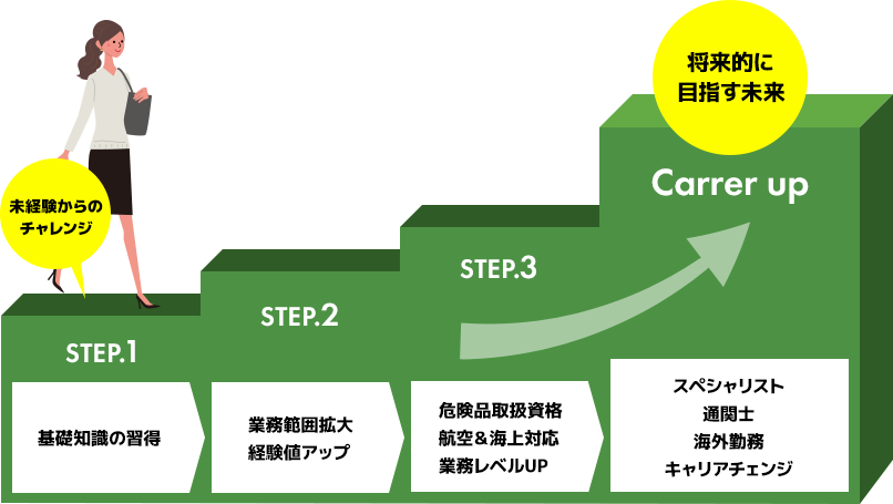 未経験からのチャレンジ、業務習得、将来的なキャリア