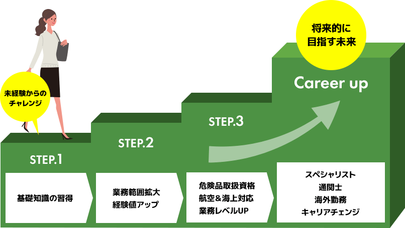 未経験からのチャレンジ、業務習得、将来的なキャリア